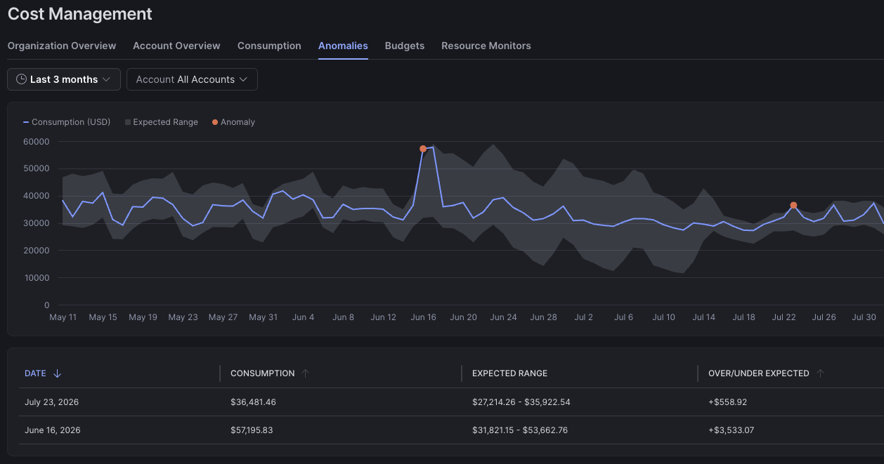 The Anomalies tab in Cost management, with the timeframe and account filters, a consumption chart showing the expected range and two anomalies, and a table listing each anomaly with its date, consumption, expected range, and amount over or under expected