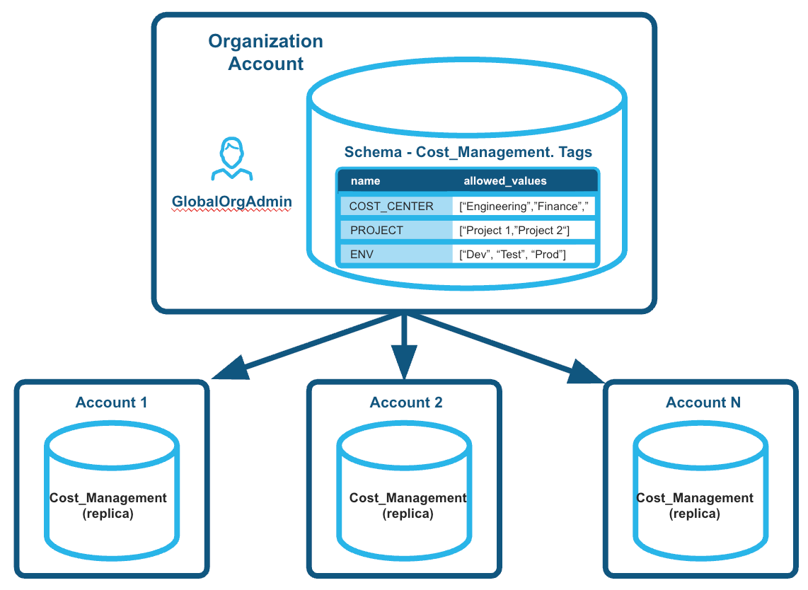 Replicating the database containing the object tags