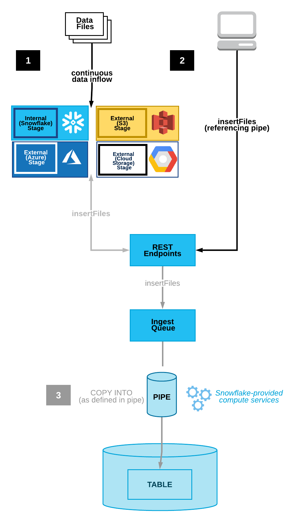 Snowpipe Process Flow