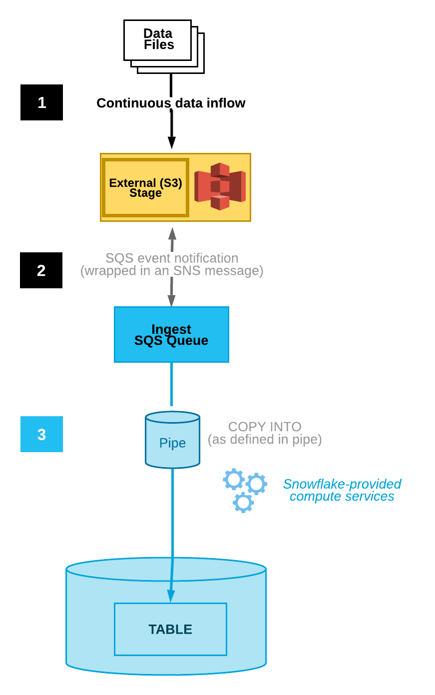 Snowpipe Auto-ingest Process Flow with Amazon SNS