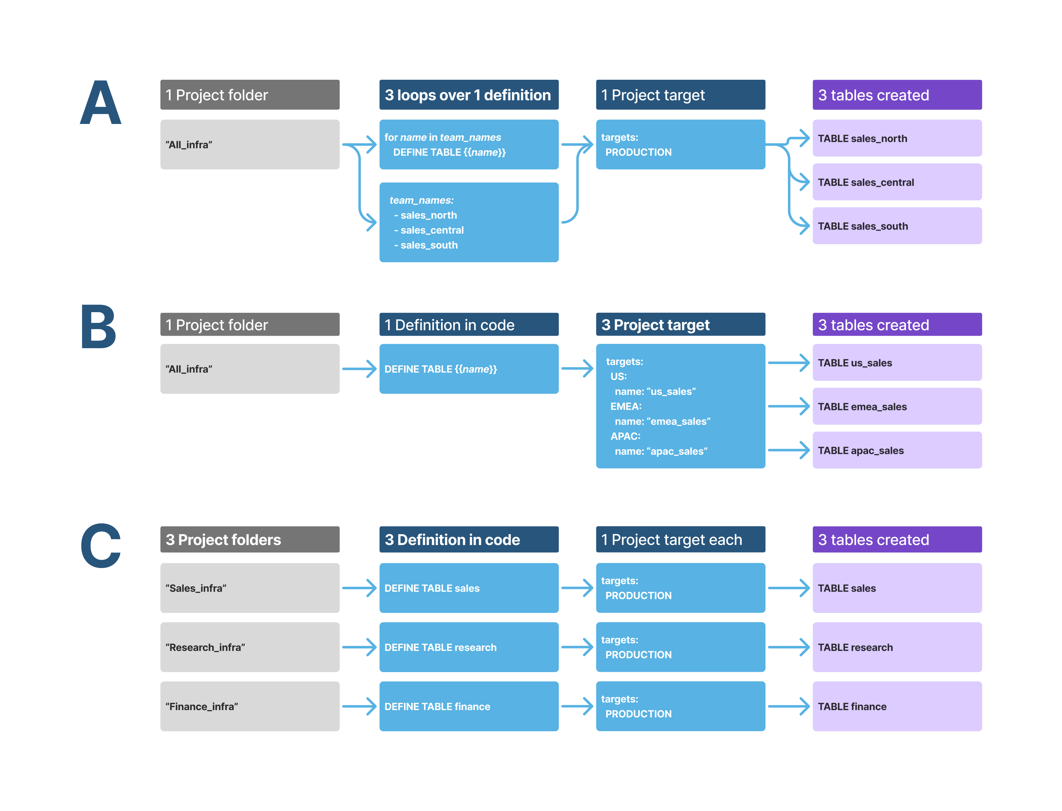 Three project structures: Option A uses one project folder with one target, Option B uses one project folder with multiple targets, and Option C uses separate project folders, each with its own targets.