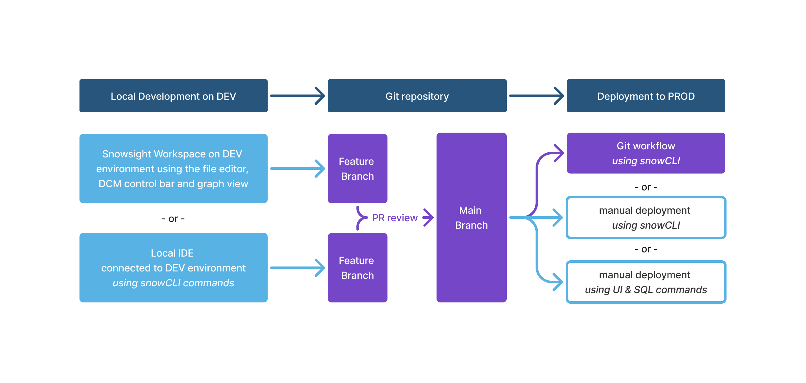 Reviewing and merging changes