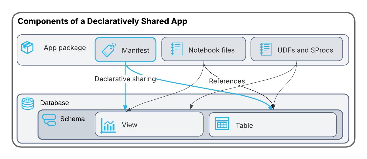 App package components diagram