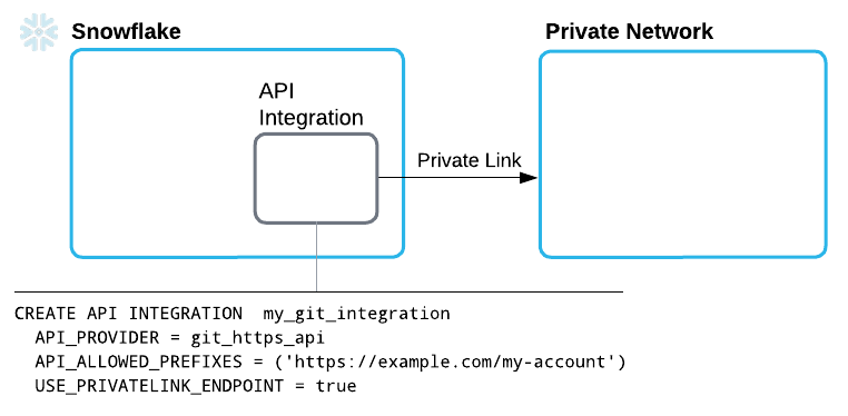 Diagram showing components needed to configure Git connection requiring no authentication