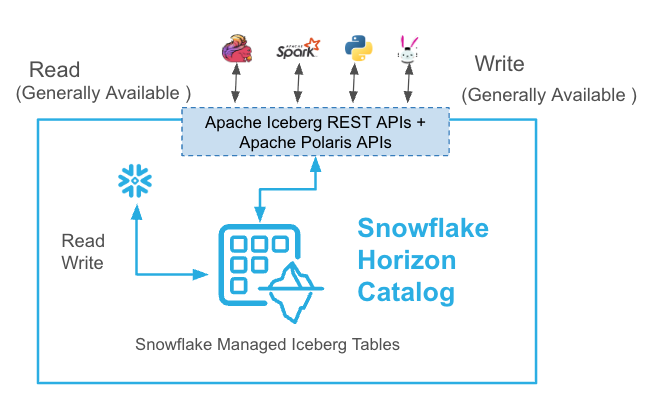 Diagram that shows external query engines reading and writing to Snowflake-managed Iceberg tables through Horizon Catalog and Snowflake reading and
writing to these tables. Both Read and Write are Generally Available.