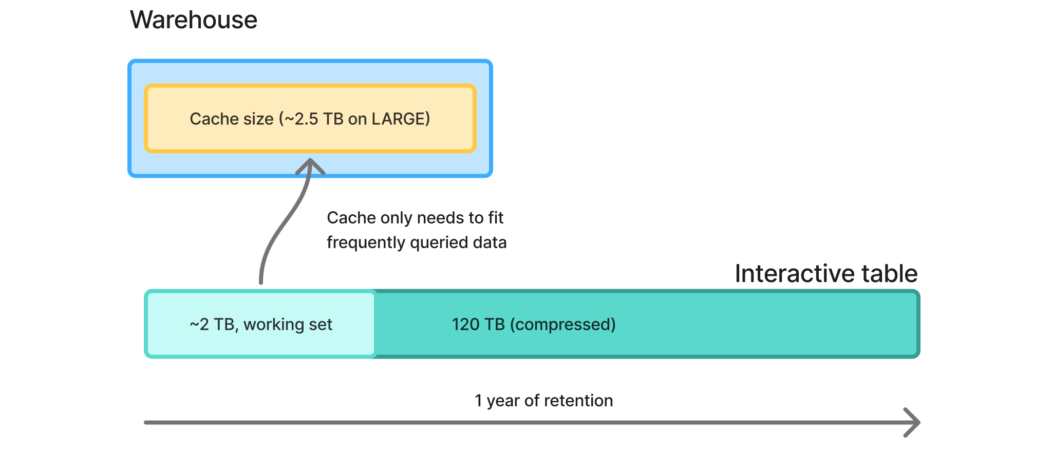 Diagram showing how a warehouse cache holds only the working set of an interactive table, not the full dataset.