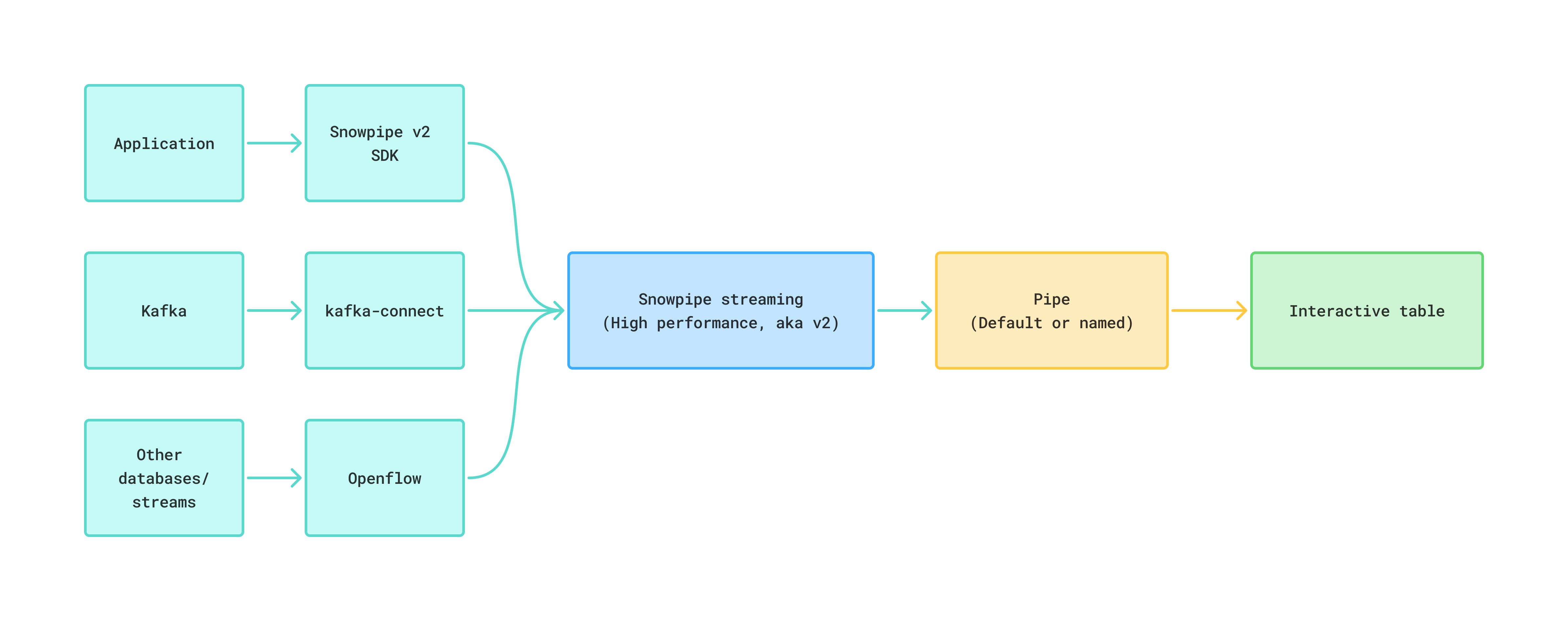 Diagram showing three paths into an interactive table: Snowpipe Streaming SDK, the
Snowflake Connector for Kafka, and Openflow PutSnowpipeStreaming2. All three uses
the Snowpipe Streaming high-performance architecture.