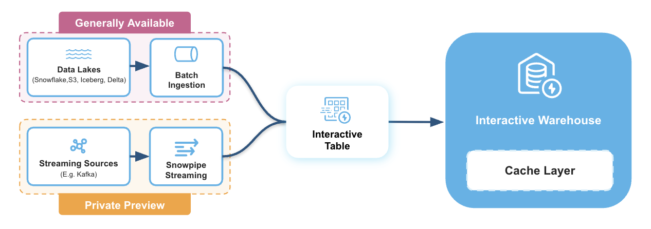 Diagram showing how users work with Interactive warehouses and Interactive tables.