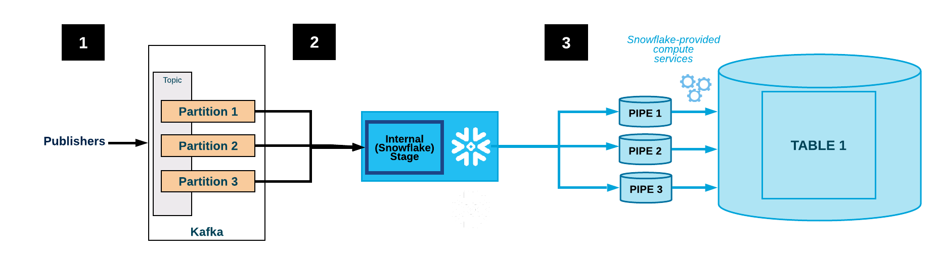 Kafka flow using the Kafka connector