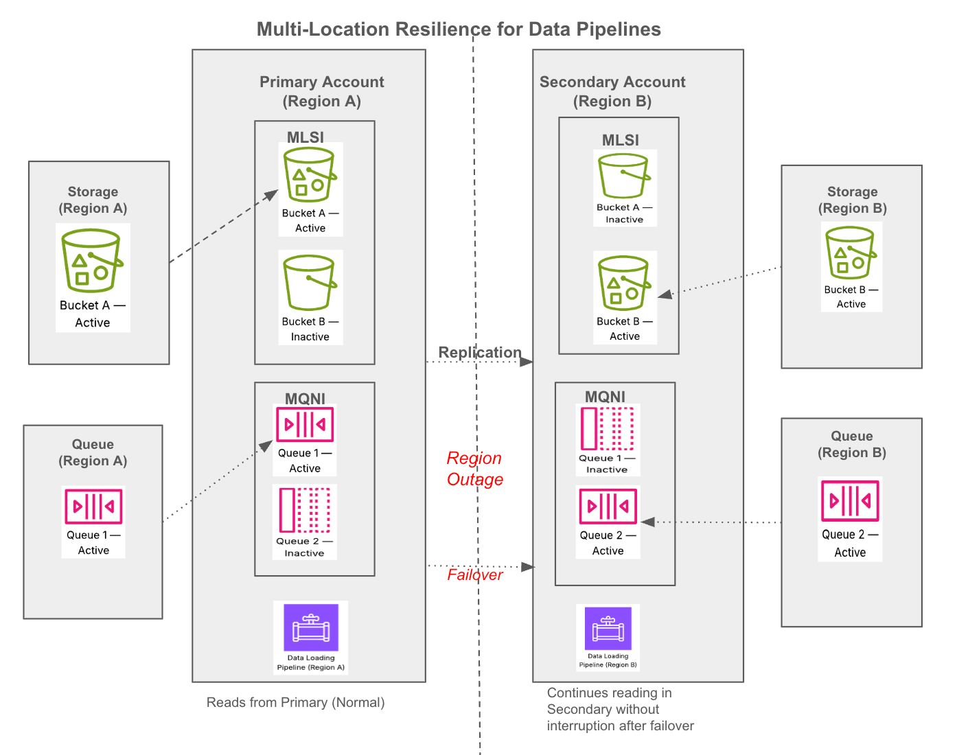 Multi-location resilience architecture for data pipelines