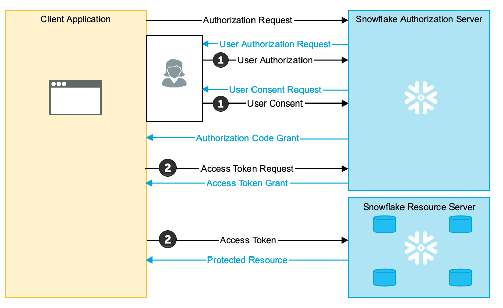Snowflake OAuth workflow