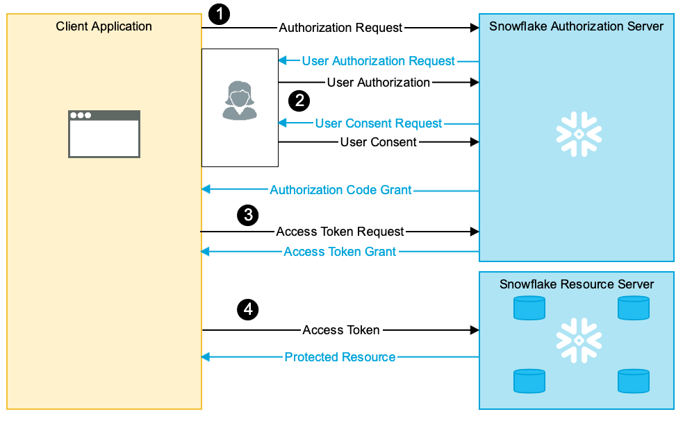Snowflake OAuth workflow