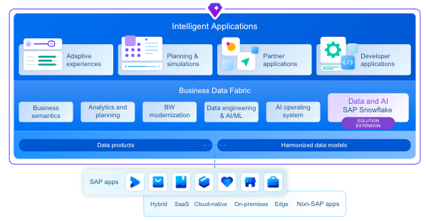 SAP® Snowflake architecture