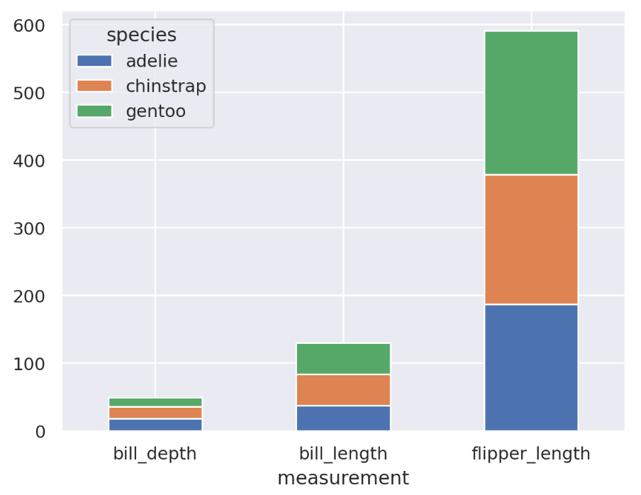 A stacked bar chart showing the stacked values of each of the measurements for each penguin type.