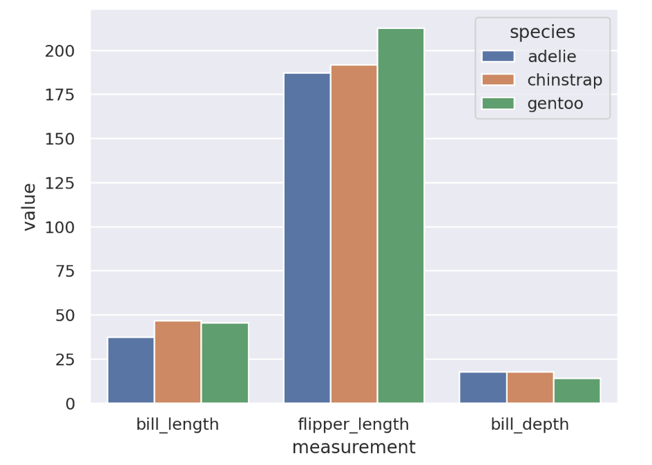 Bar chart showing each of the measurement values for each penguin type.