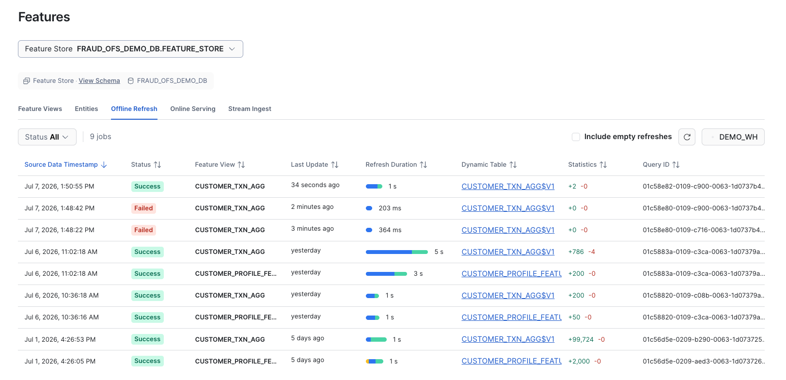 The Offline Refresh tab. The list shows columns for Source Data Timestamp, Status, Feature View, Last Update, Refresh Duration, Dynamic Table, Statistics, and Query ID. A time range picker, warehouse selector, and Include empty refreshes checkbox appear at the top.