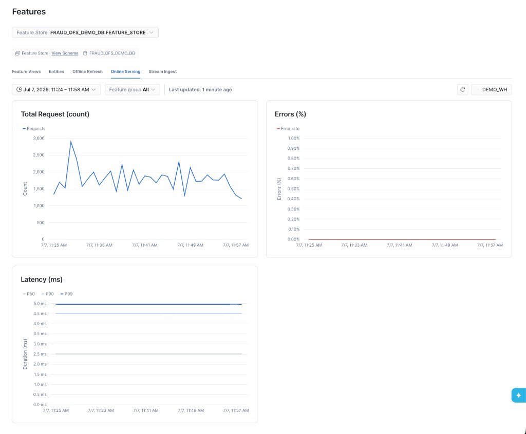 The Online Serving tab. Three time-series charts are stacked: Total Request count over time, Errors as a percentage, and Latency in milliseconds with p50, p90, and p99 lines. A Feature Group selector dropdown, time range picker, and warehouse selector appear at the top.