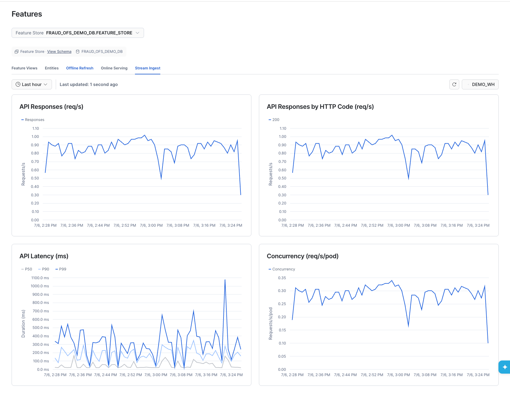 The Stream Ingest tab showing four time-series charts: Ingest API responses per second, Ingest API responses by HTTP code, Ingest API latency with p50, p90, p95, and p99 lines, and Concurrency showing concurrent request volume over time.