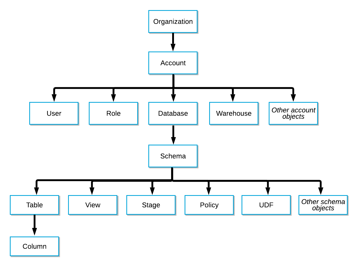 Child objects in the Snowflake securable object hierarchy inherit tags