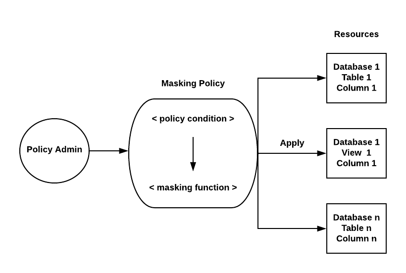 The masking policy admin can apply masking policies to tables and views.