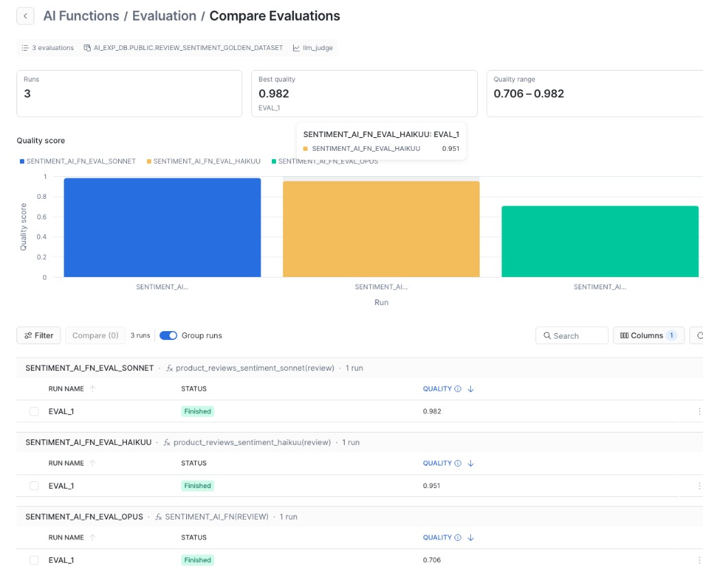 AI Functions Compare Evaluations page showing three sentiment evaluation runs (SONNET, HAIKUU, OPUS) with quality scores 0.982, 0.951, and 0.706, plotted as a bar chart with a summary of best quality and quality range