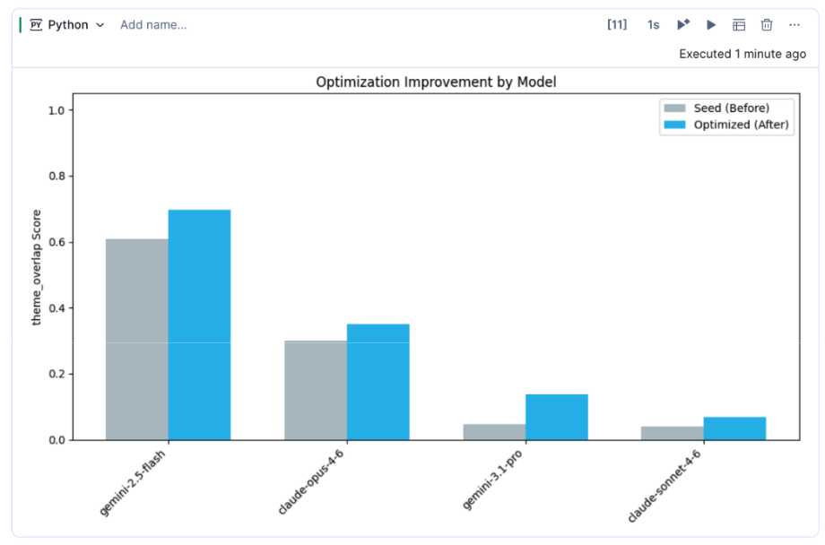 Bar chart comparing Seed and Optimized theme_overlap scores across four models