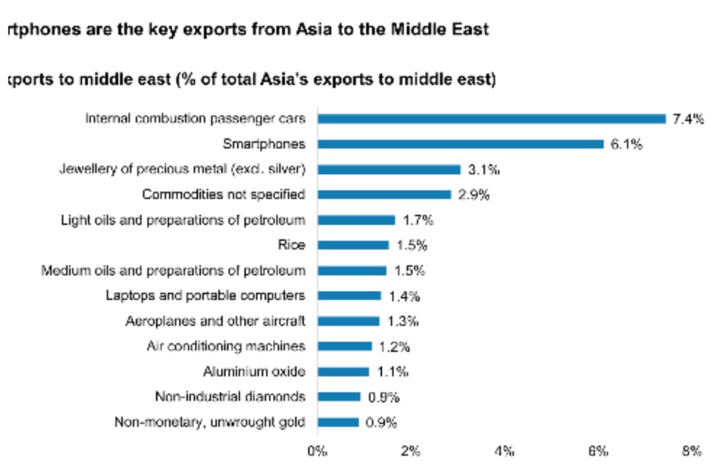 Horizontal bar chart showing the percentage of exports to the Middle East across product categories.