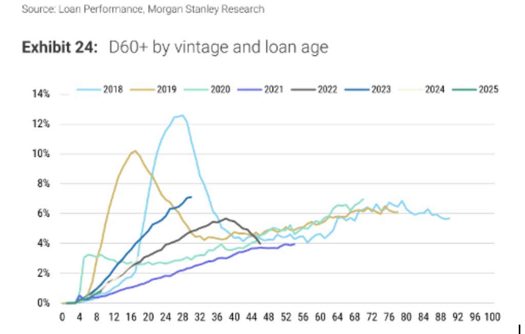 Multi-line chart showing the percentage of loans 60+ days delinquent across vintages from 2018 to 2025.