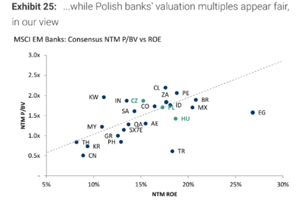 Scatter plot of emerging-market banks by NTM Price-to-Book Value and NTM Return on Equity.