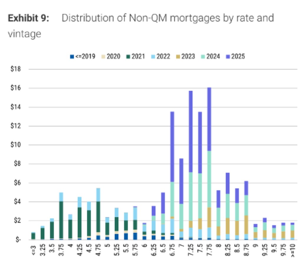 Stacked bar chart of Non-QM mortgages by rate and vintage.
