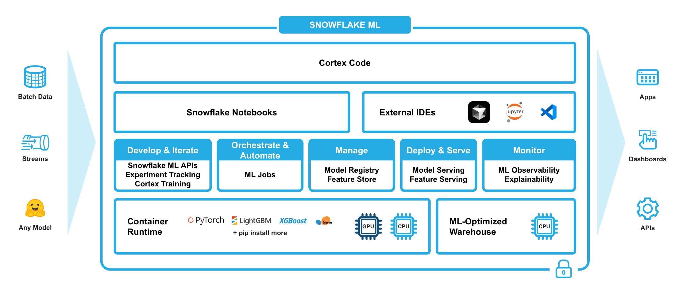 Snowflake ML Overview Diagram