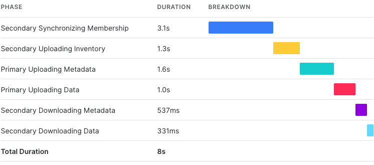 Color coded replication phase and duration.