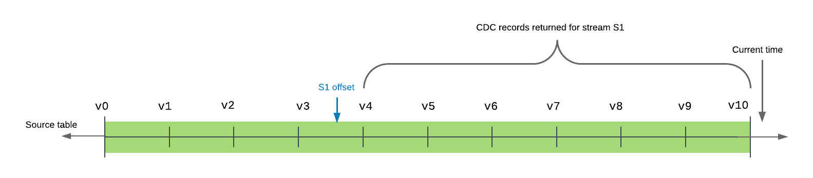 Stream offset example