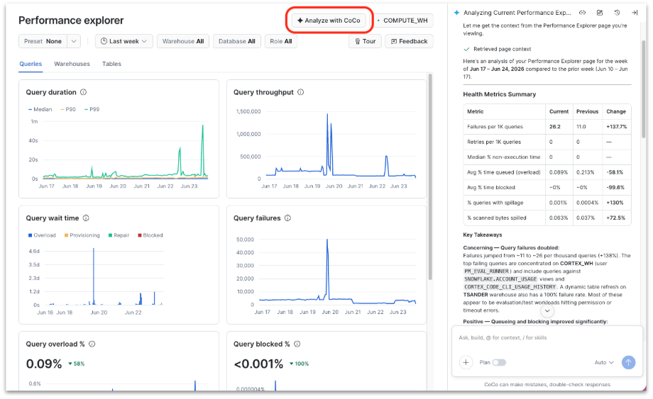 Performance Explorer dashboard with Analyze with CoCo selected and Cortex Code presenting a health metrics summary and key takeaways