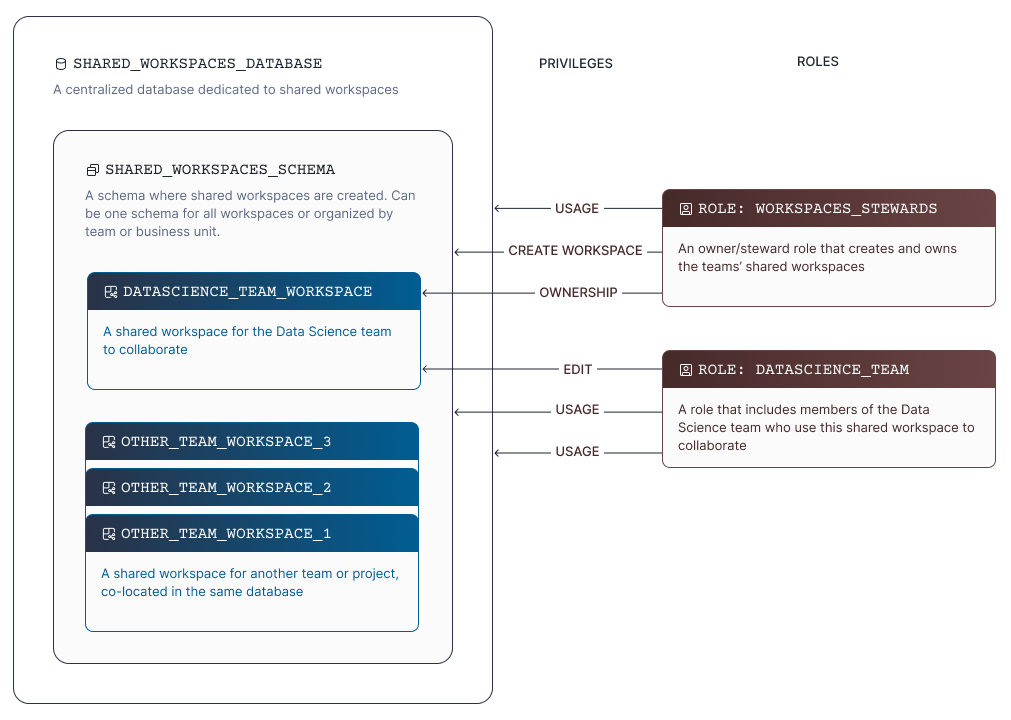 Centralized shared workspaces structure