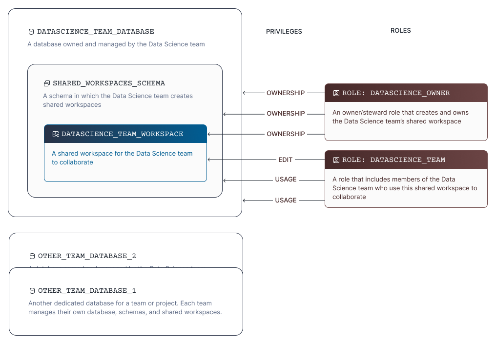 Team scoped shared workspaces structure